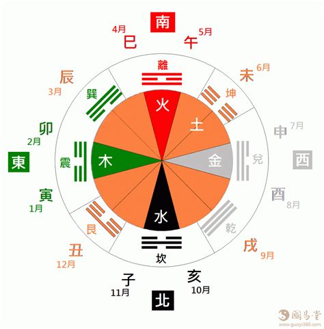 天干 顏色|五行、方位、顏色、生肖、天干地支等對應關係 